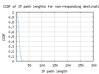 pit2-us/nonresp_path_length_ccdf_v6.html