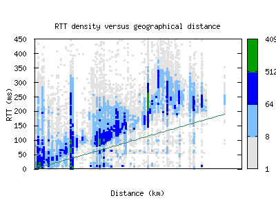 pit2-us/rtt_vs_distance_v6.html