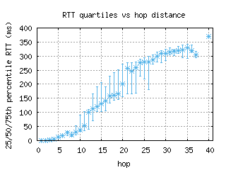 pna-es/med_rtt_per_hop.html