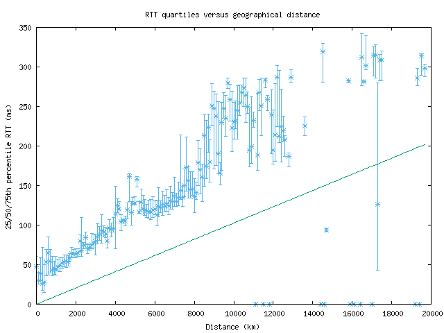 med_rtt_vs_dist.png