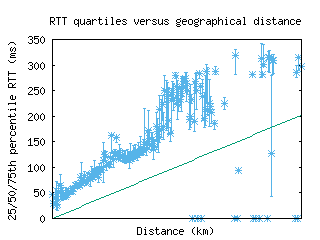 pna-es/med_rtt_vs_dist.html