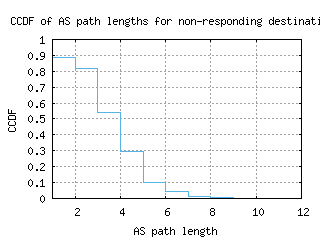 pna-es/nonresp_as_path_length_ccdf.html