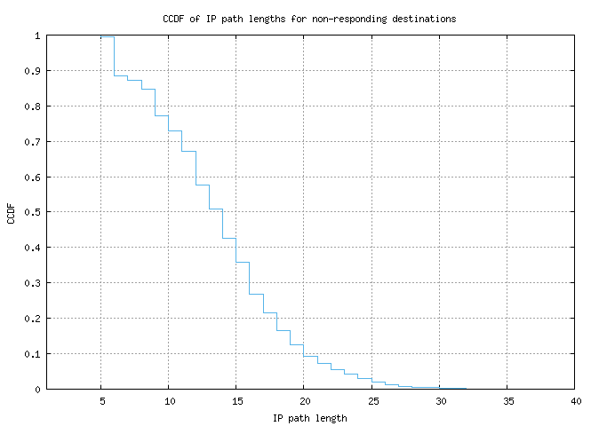 nonresp_path_length_ccdf.png