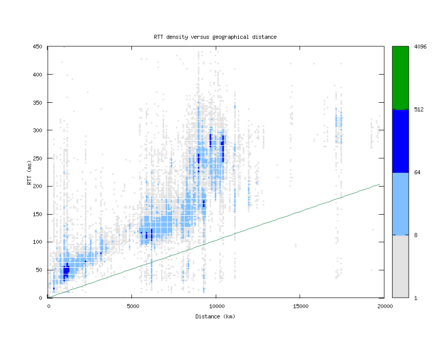 rtt_vs_distance.png