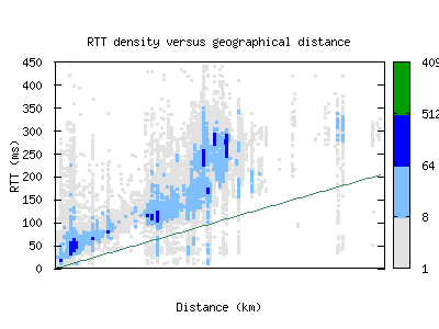 pna-es/rtt_vs_distance.html