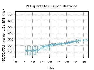 pnq2-in/med_rtt_per_hop.html