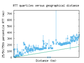 pnq2-in/med_rtt_vs_dist.html