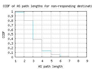 pnq2-in/nonresp_as_path_length_ccdf.html