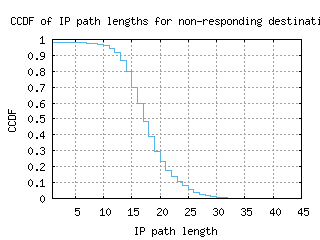 pnq2-in/nonresp_path_length_ccdf.html