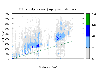 pnq2-in/rtt_vs_distance.html