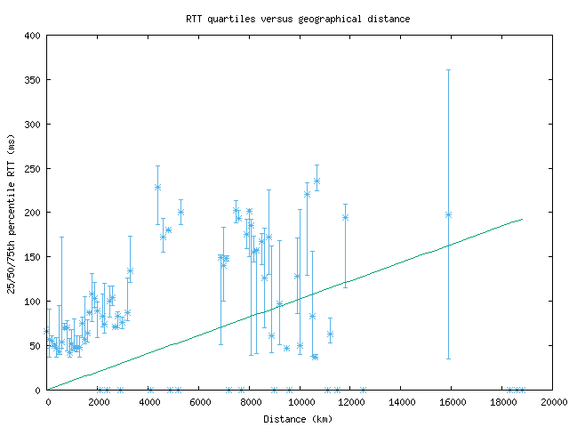 med_rtt_vs_dist.png