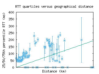 poa-br/med_rtt_vs_dist.html