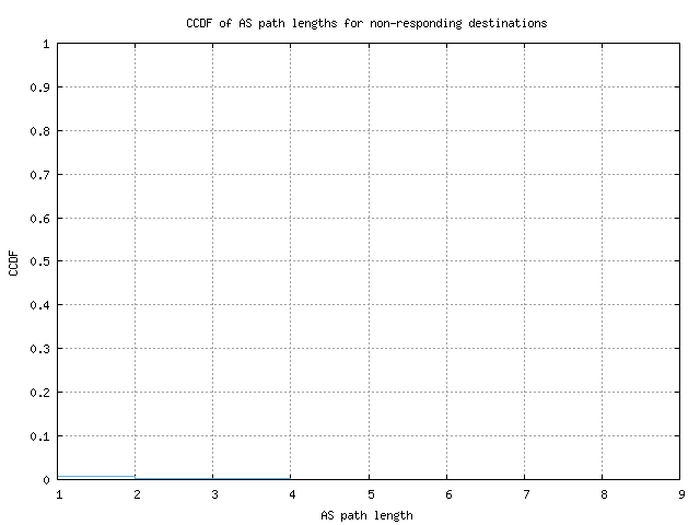 nonresp_as_path_length_ccdf.png