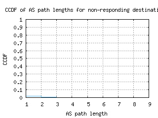 poa-br/nonresp_as_path_length_ccdf.html