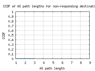 poa-br/nonresp_as_path_length_ccdf.html