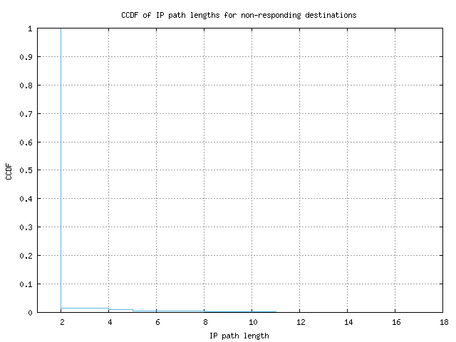 nonresp_path_length_ccdf.png