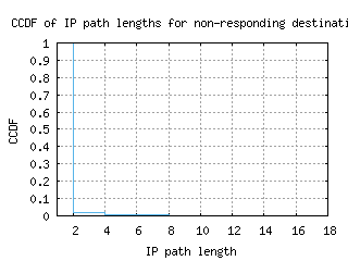 poa-br/nonresp_path_length_ccdf.html