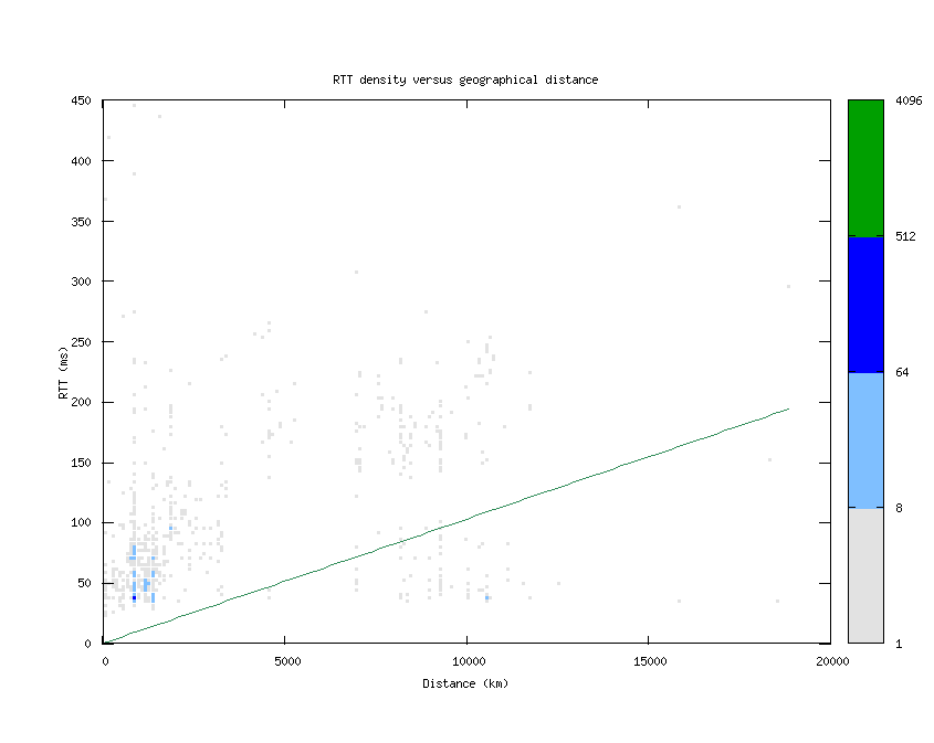 rtt_vs_distance.png