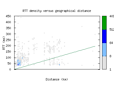 poa-br/rtt_vs_distance.html