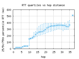 poa2-br/med_rtt_per_hop.html