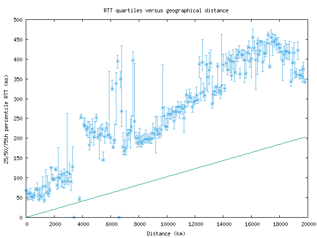 med_rtt_vs_dist.png