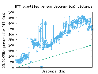 poa2-br/med_rtt_vs_dist.html