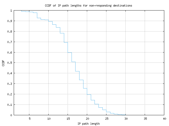 nonresp_path_length_ccdf.png