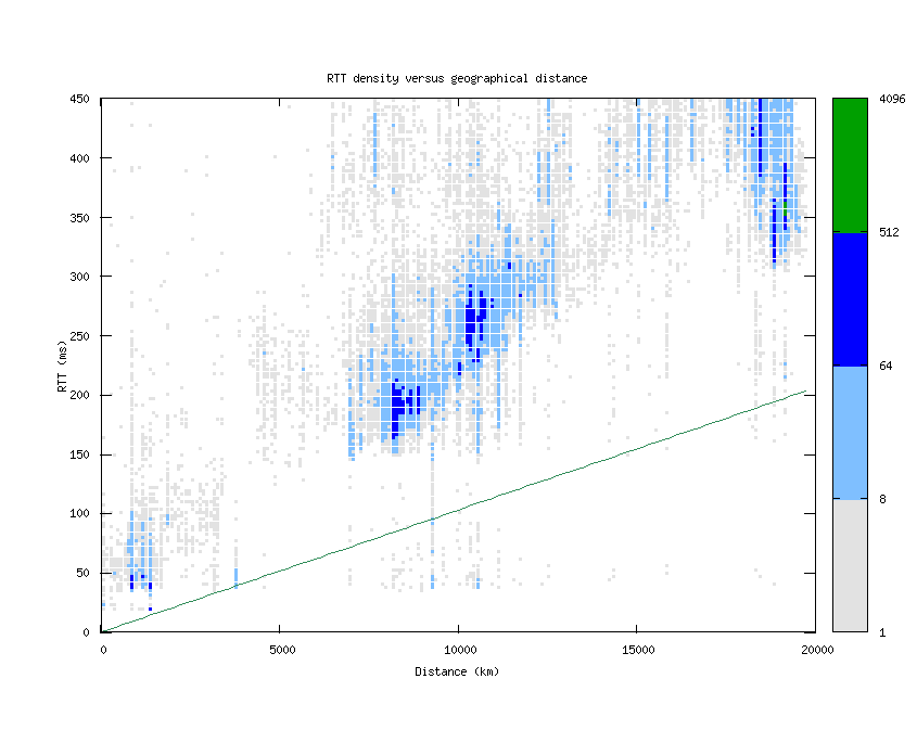 rtt_vs_distance.png