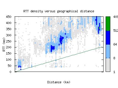 poa2-br/rtt_vs_distance.html