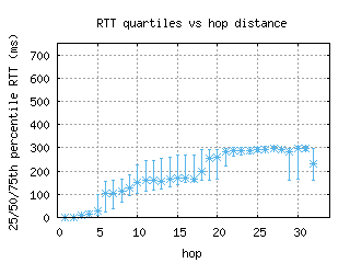 prg-cz/med_rtt_per_hop.html