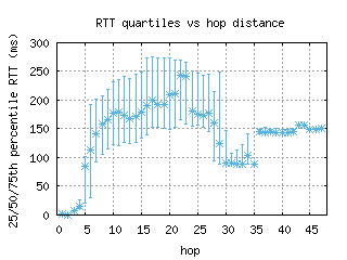 prg-cz/med_rtt_per_hop_v6.html