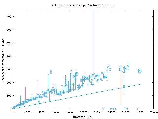 med_rtt_vs_dist.png