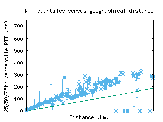 prg-cz/med_rtt_vs_dist.html