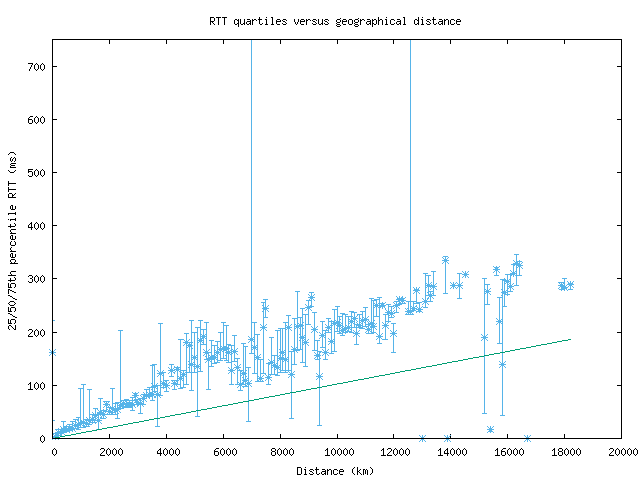 med_rtt_vs_dist_v6.png