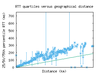 prg-cz/med_rtt_vs_dist_v6.html