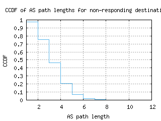 prg-cz/nonresp_as_path_length_ccdf.html