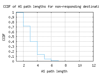 prg-cz/nonresp_as_path_length_ccdf.html