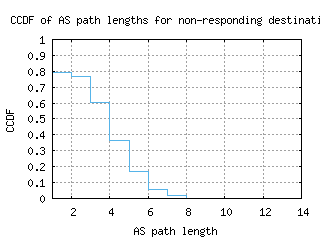 prg-cz/nonresp_as_path_length_ccdf_v6.html