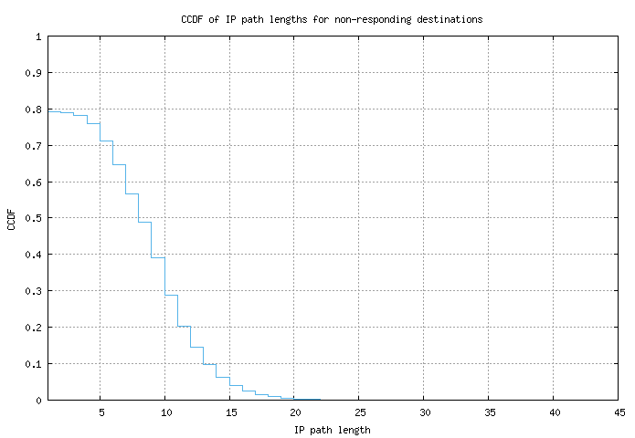 nonresp_path_length_ccdf_v6.png