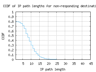 prg-cz/nonresp_path_length_ccdf_v6.html