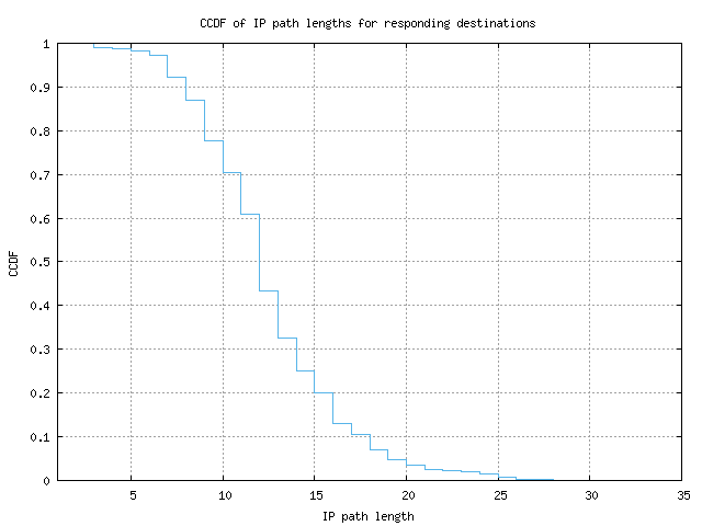 resp_path_length_ccdf.png