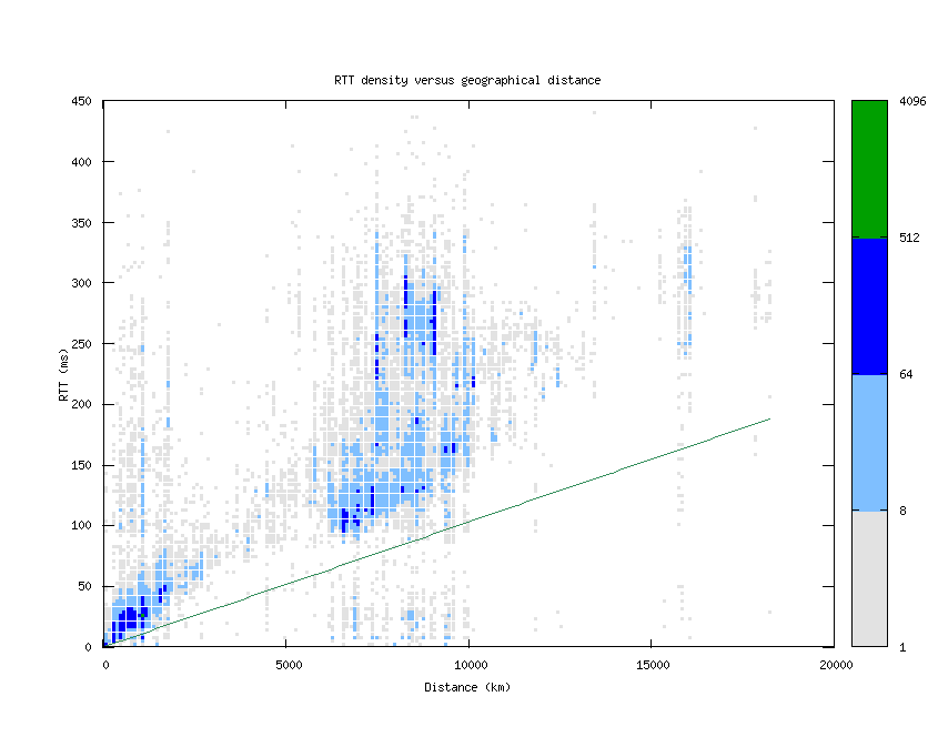 rtt_vs_distance.png