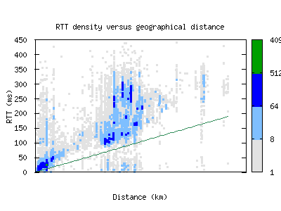 prg-cz/rtt_vs_distance.html