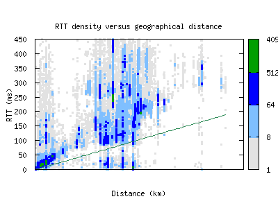 prg-cz/rtt_vs_distance_v6.html
