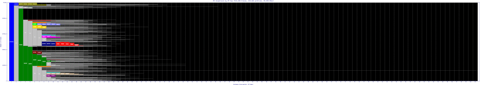 pry-za/as_dispersion_by_ip_v6.html