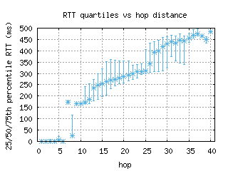 pry-za/med_rtt_per_hop.html