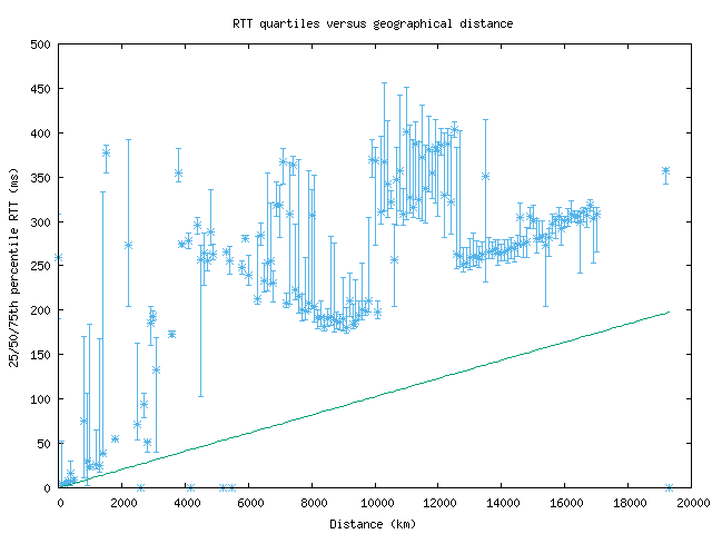 med_rtt_vs_dist.png