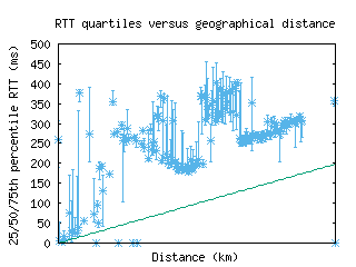 pry-za/med_rtt_vs_dist.html