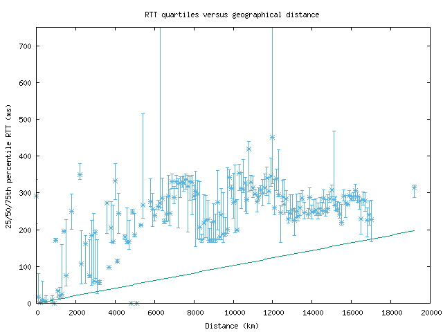 med_rtt_vs_dist_v6.png