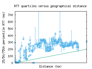 pry-za/med_rtt_vs_dist_v6.html